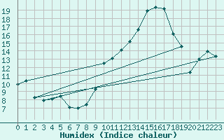 Courbe de l'humidex pour Montauban (82)