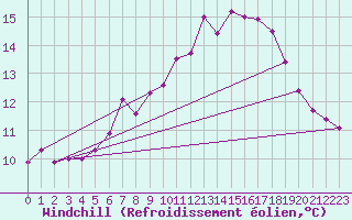 Courbe du refroidissement olien pour Leuchtturm Kiel