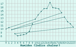 Courbe de l'humidex pour Sainte-Locadie (66)