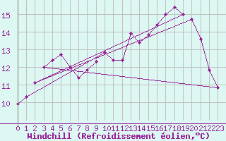Courbe du refroidissement olien pour Lamballe (22)