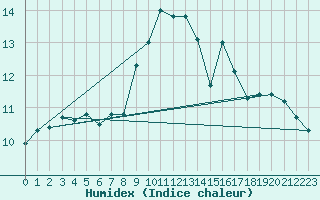 Courbe de l'humidex pour Bad Marienberg
