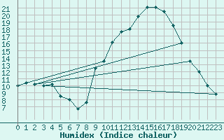 Courbe de l'humidex pour Carpentras (84)