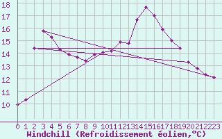 Courbe du refroidissement olien pour Connerr (72)