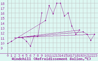 Courbe du refroidissement olien pour Decimomannu