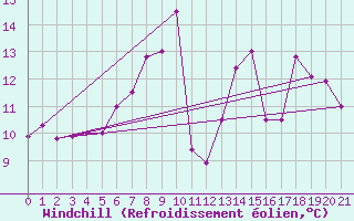 Courbe du refroidissement olien pour Cuxhaven