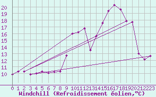 Courbe du refroidissement olien pour Sant Mart de Canals (Esp)