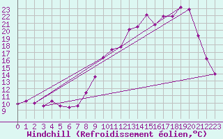 Courbe du refroidissement olien pour Langres (52) 