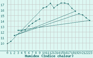 Courbe de l'humidex pour Brocken