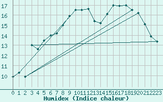 Courbe de l'humidex pour Rmering-ls-Puttelange (57)