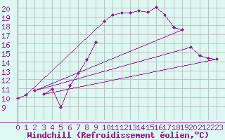 Courbe du refroidissement olien pour Visp