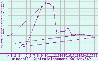 Courbe du refroidissement olien pour Chateau-d-Oex