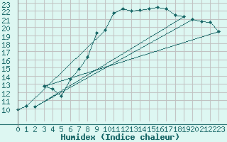 Courbe de l'humidex pour Alfeld