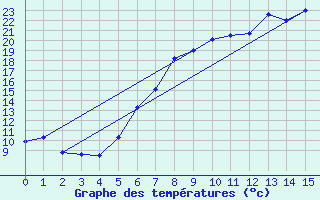 Courbe de tempratures pour Alzey