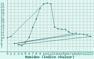 Courbe de l'humidex pour Chateau-d-Oex