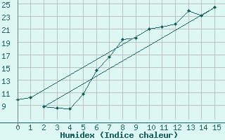 Courbe de l'humidex pour Alzey