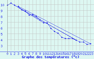 Courbe de tempratures pour Saint-Hilaire (38)