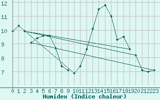 Courbe de l'humidex pour Castelnaudary (11)