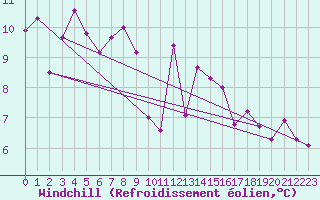 Courbe du refroidissement olien pour Isle Of Portland