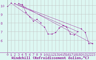 Courbe du refroidissement olien pour Asnelles (14)