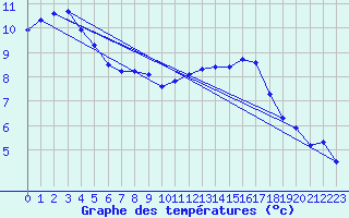 Courbe de tempratures pour Anglars St-Flix(12)