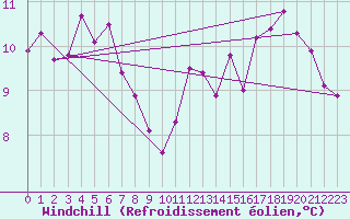Courbe du refroidissement olien pour Laqueuille (63)