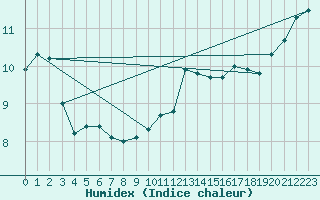 Courbe de l'humidex pour Charleville-Mzires (08)