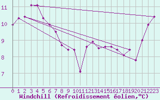 Courbe du refroidissement olien pour Vannes-Sn (56)