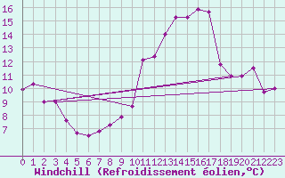 Courbe du refroidissement olien pour Saint-Hilaire (61)