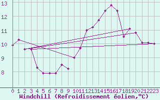 Courbe du refroidissement olien pour Evreux (27)