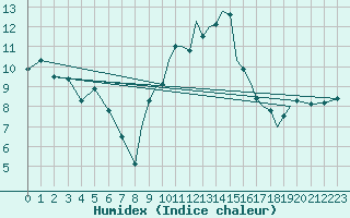 Courbe de l'humidex pour Shoream (UK)