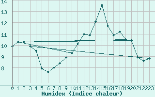 Courbe de l'humidex pour Rodez (12)