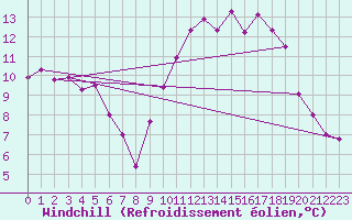 Courbe du refroidissement olien pour Beauvais (60)