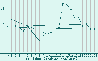 Courbe de l'humidex pour Langdon Bay