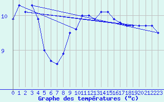 Courbe de tempratures pour Lannion (22)
