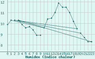 Courbe de l'humidex pour Chartres (28)
