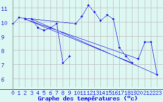 Courbe de tempratures pour Cap Corse (2B)