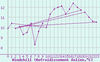 Courbe du refroidissement olien pour Lake Vyrnwy