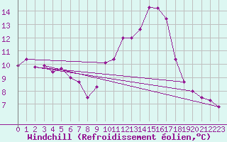Courbe du refroidissement olien pour Angoulme - Brie Champniers (16)