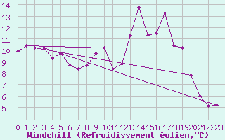 Courbe du refroidissement olien pour Luzinay (38)