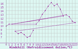 Courbe du refroidissement olien pour Cambrai / Epinoy (62)