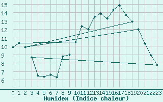Courbe de l'humidex pour Aix-en-Provence (13)