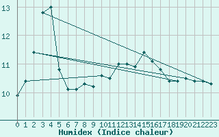 Courbe de l'humidex pour Ploudalmezeau (29)