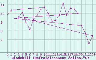 Courbe du refroidissement olien pour Valleroy (54)