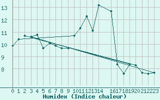 Courbe de l'humidex pour Aurillac (15)