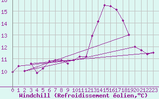Courbe du refroidissement olien pour Dijon / Longvic (21)