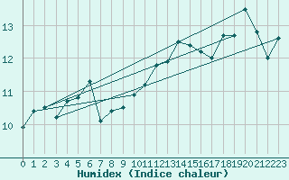 Courbe de l'humidex pour Pointe de Chassiron (17)