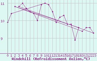 Courbe du refroidissement olien pour Falsterbo A