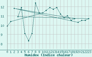 Courbe de l'humidex pour Ullensvang Forsoks.