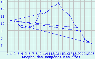 Courbe de tempratures pour Aix-la-Chapelle (All)