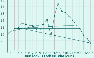 Courbe de l'humidex pour Frontenac (33)